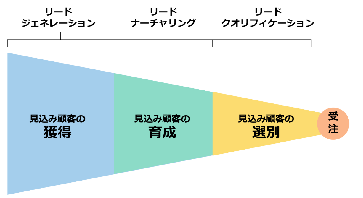 BtoBマーケティングでMAツールを運用する場面