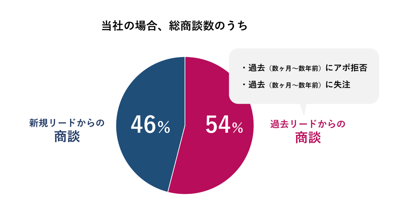 見込み顧客情報の活用