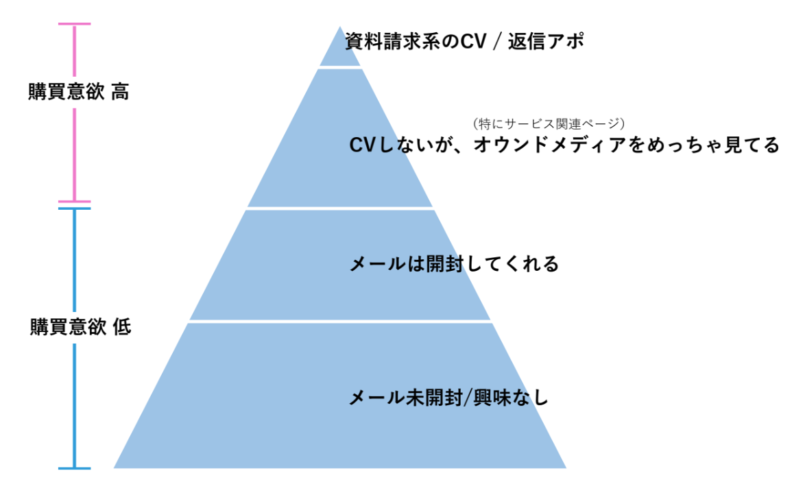 見込み度合いを把握