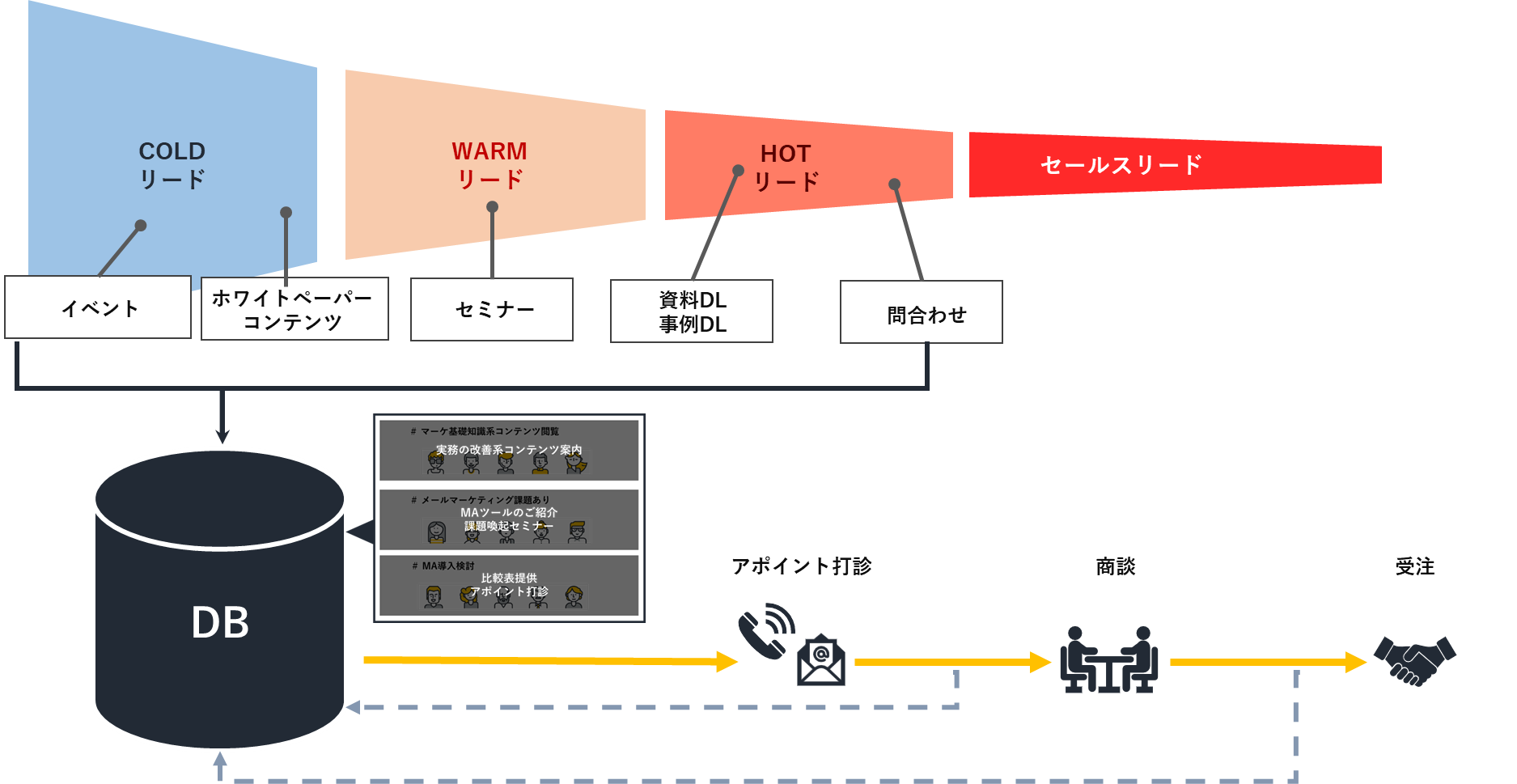 営業部門にトスアップ