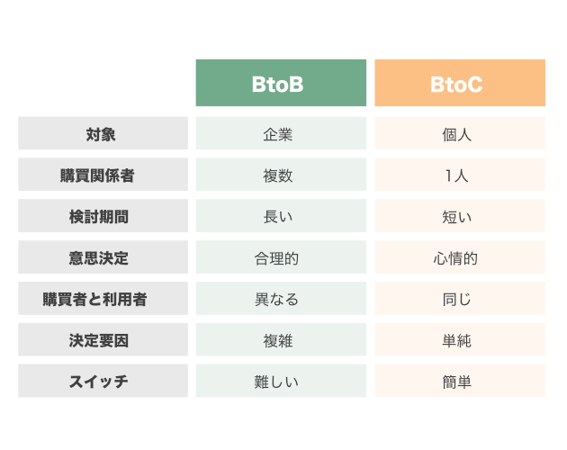 BtoBとBtoCの購買プロセスの違い