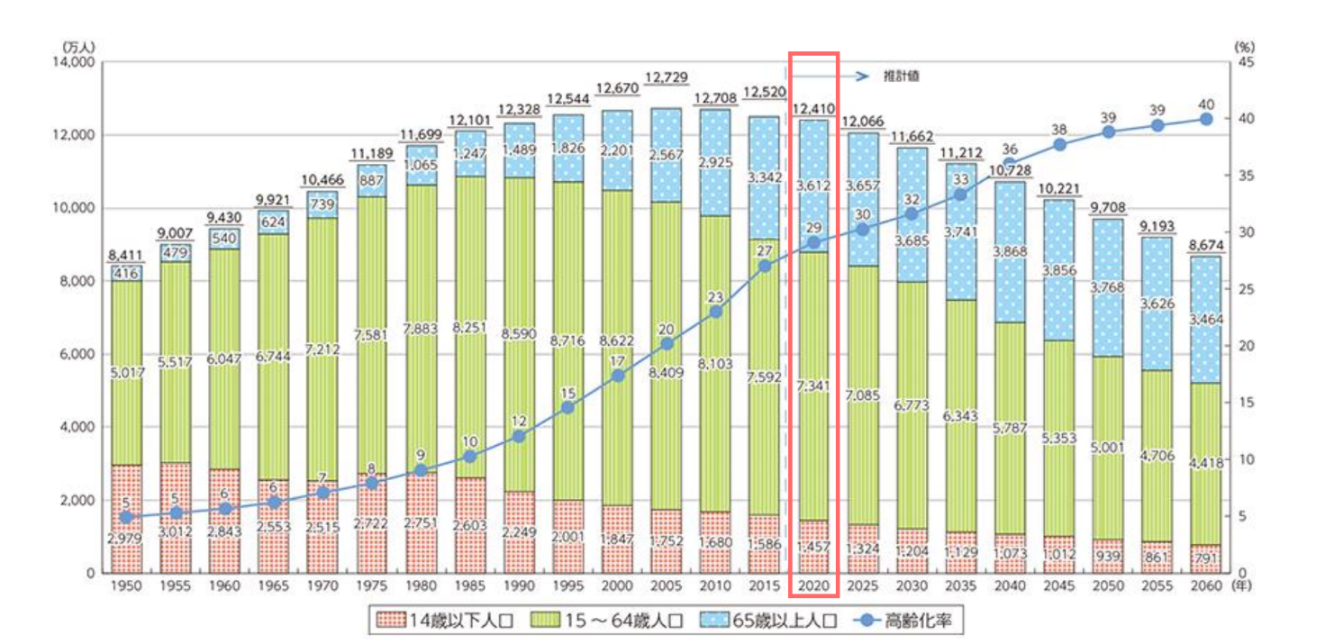 営業活動が抱えるリソース不足