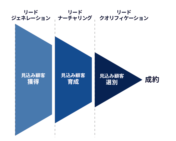 マーケティングプロセス